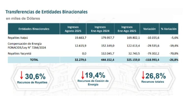 La reducción en la cesión de energía a la Argentina explicaría la situación. Gentileza MEF.