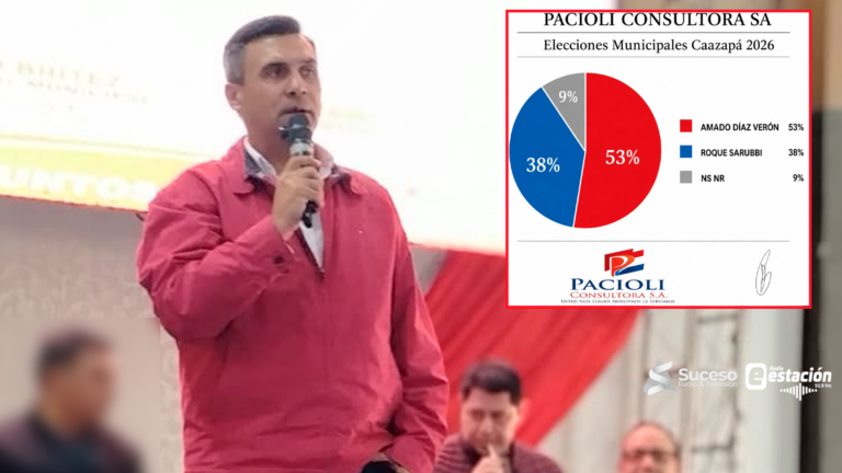 Encuesta da amplia ventaja a Amado Díaz Verón en Caazapá